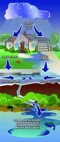 Stormwater Management Program Synopsis